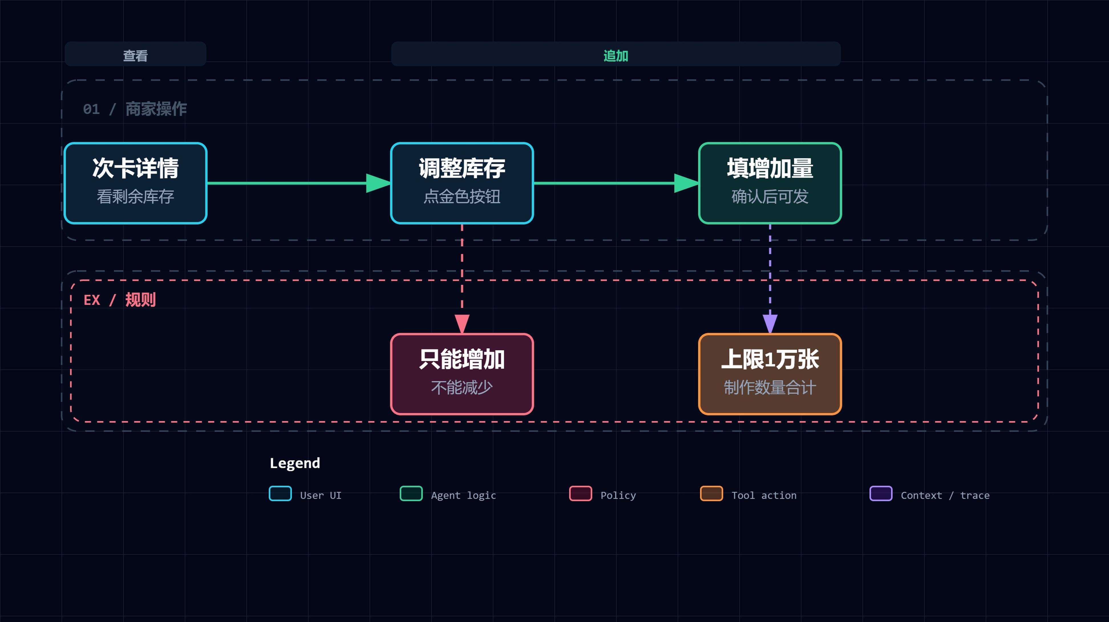 电子次卡追加库存流程：详情查看、调整库存、填增加量，只能增加、上限1万张