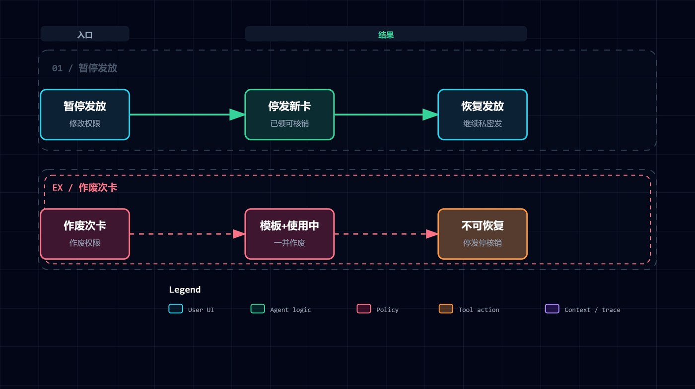 电子次卡暂停发放与作废对比：暂停可恢复发放、已领可核销；作废不可恢复、使用中一并作废
