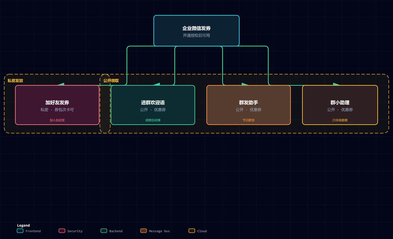 企微四种发券选型：加好友私密，进群欢迎语、群发助手、群小助理公开