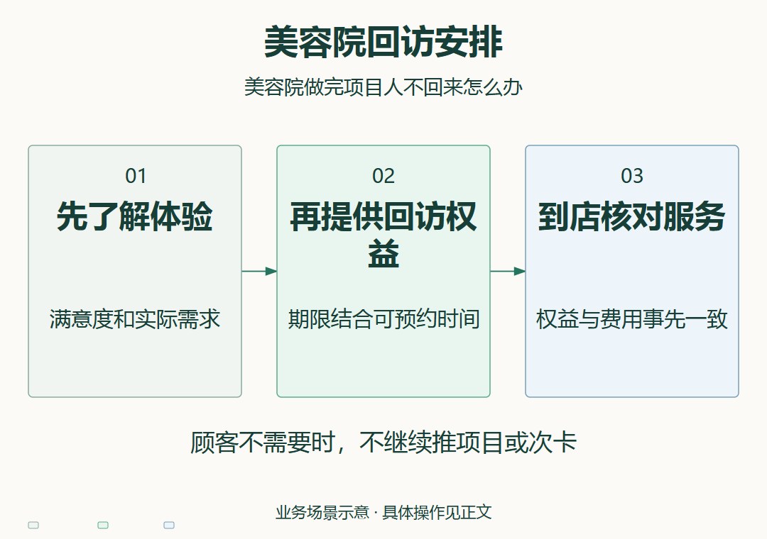 美容院回访安排，对应文章执行要点示意