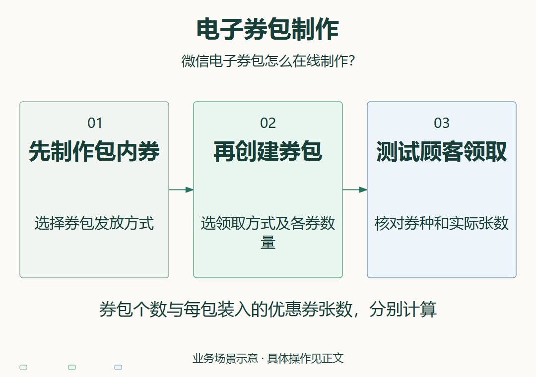 电子券包制作,对应文章执行要点示意