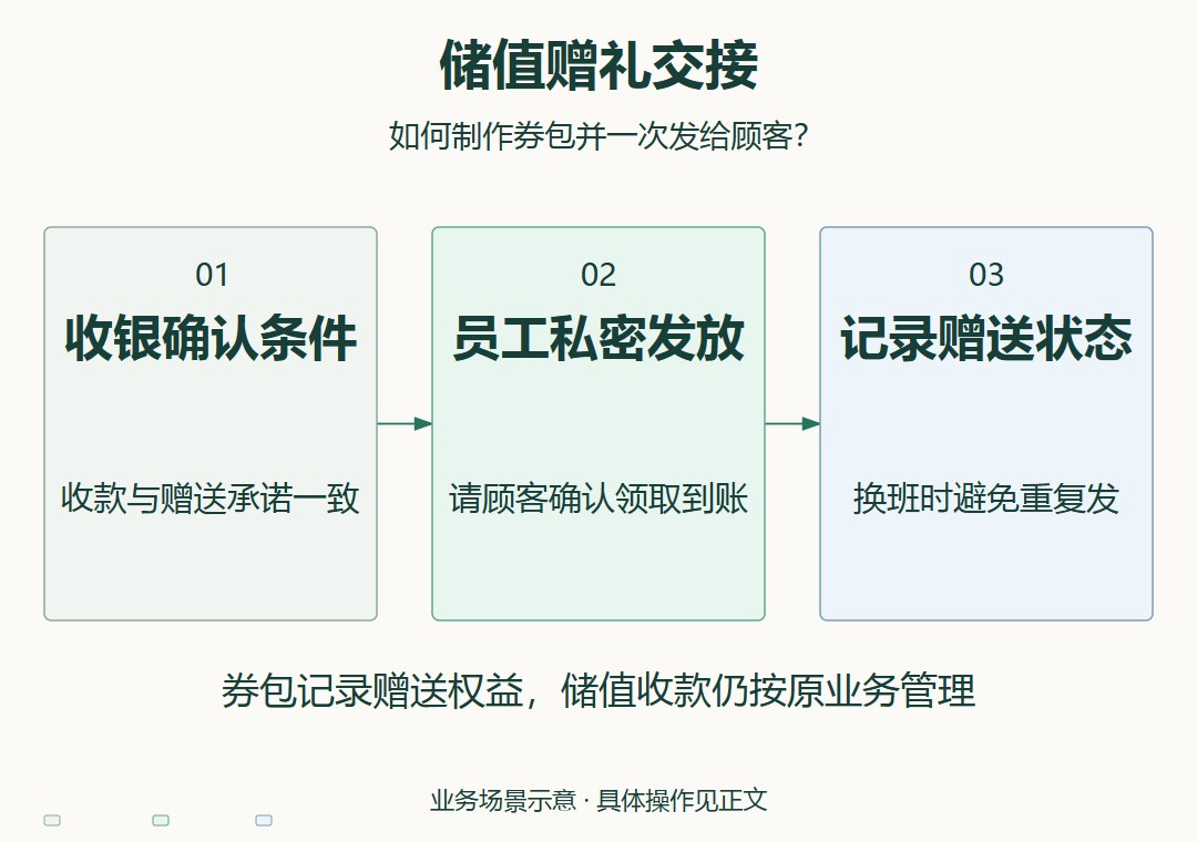 储值赠礼交接,对应文章执行要点示意