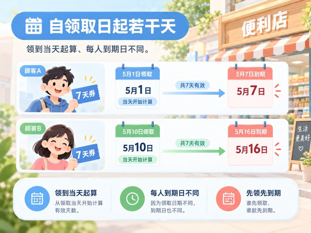 自领取日起N天示意